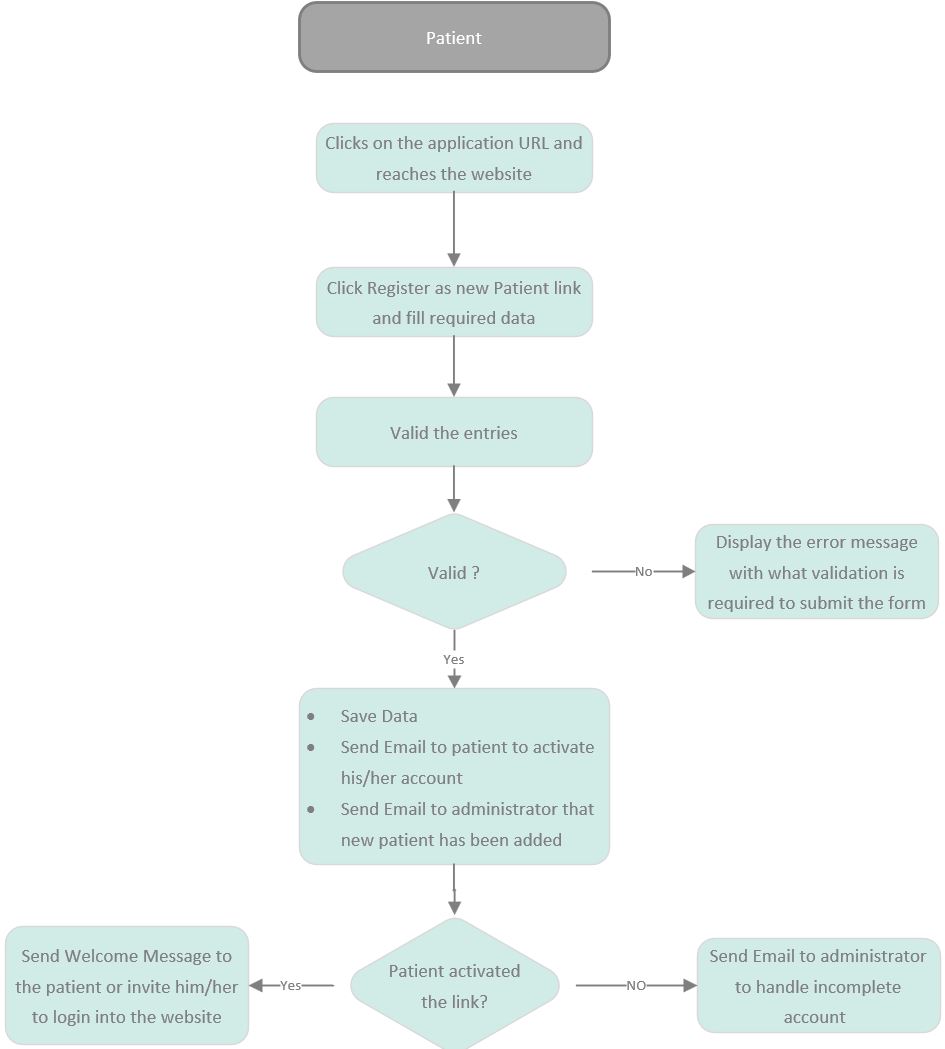 Telmeds flow diagram 1